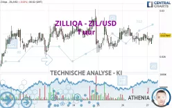 ZILLIQA - ZIL/USD - 1 uur