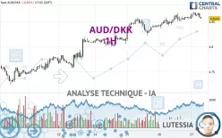 AUD/DKK - 1H