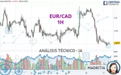 EUR/CAD - 1H