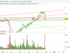 ELIOR GROUP - Daily