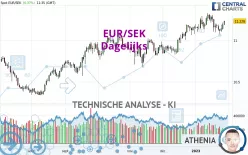 EUR/SEK - Dagelijks