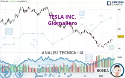 TESLA INC. - Giornaliero