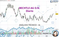 BECHTLE AG O.N. - Daily