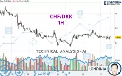 CHF/DKK - 1H