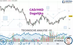 CAD/HKD - Dagelijks