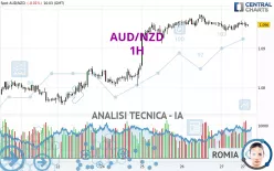 AUD/NZD - 1H