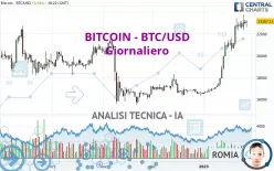 BITCOIN - BTC/USD - Giornaliero