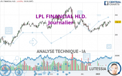 LPL FINANCIAL HLD. - Journalier