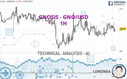 GNOSIS - GNO/USD - 1H