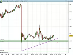 EUR/CAD - 30 min.