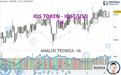 IOS TOKEN - IOST/USD - 1 Std.