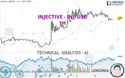 INJECTIVE - INJ/USD - 1H