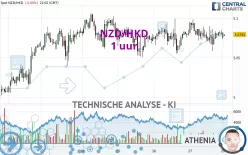 NZD/HKD - 1 uur