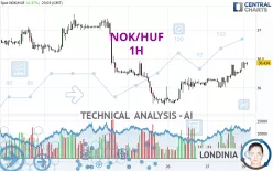 NOK/HUF - 1H