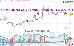 COMPOUND GOVERNANCE TOKEN - COMP/USD - 1 uur