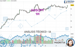 AUD/JPY - 1H