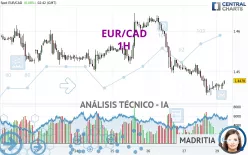 EUR/CAD - 1H