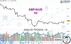 GBP/AUD - 1H