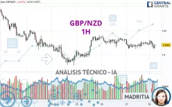 GBP/NZD - 1H