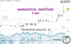 AAVEGOTCHI - GHST/USD - 1 uur