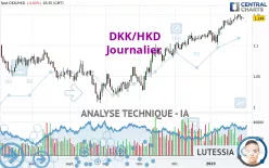 DKK/HKD - Journalier