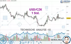 USD/CZK - 1 Std.