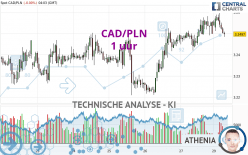 CAD/PLN - 1H