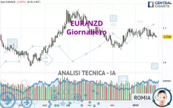 EUR/NZD - Giornaliero