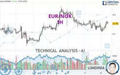 EUR/NOK - 1H