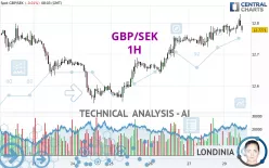 GBP/SEK - 1H