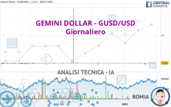 GEMINI DOLLAR - GUSD/USD - Giornaliero