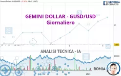 GEMINI DOLLAR - GUSD/USD - Giornaliero