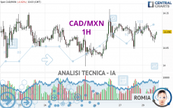 CAD/MXN - 1H