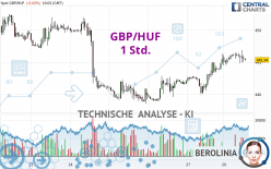 GBP/HUF - 1H