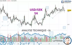 USD/SEK - 1H