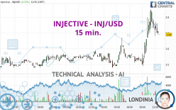 INJECTIVE - INJ/USD - 15 min.