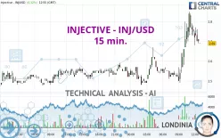 INJECTIVE - INJ/USD - 15 min.