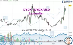 DYDX - DYDX/USD - Journalier