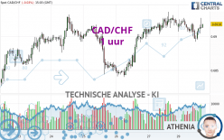 CAD/CHF - 1 uur