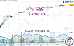 USD/TRY - Dagelijks