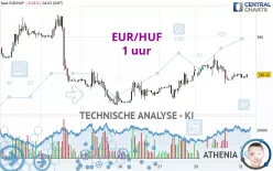 EUR/HUF - 1H