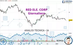 REDEIA CORPORACION - Giornaliero