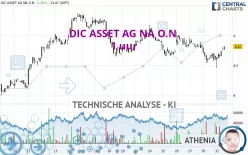 BRANICKS GROUP AG NA O.N. - 1 uur