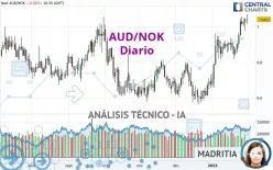 AUD/NOK - Diario