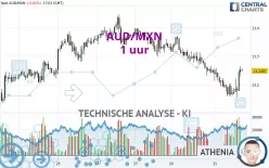 AUD/MXN - 1 uur