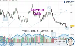 GBP/HUF - Daily