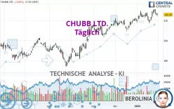 CHUBB LTD. - Daily