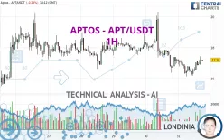 APTOS - APT/USDT - 1H