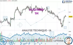 AUD/HKD - 1 uur