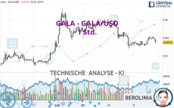 GALA - GALA/USD - 1 uur